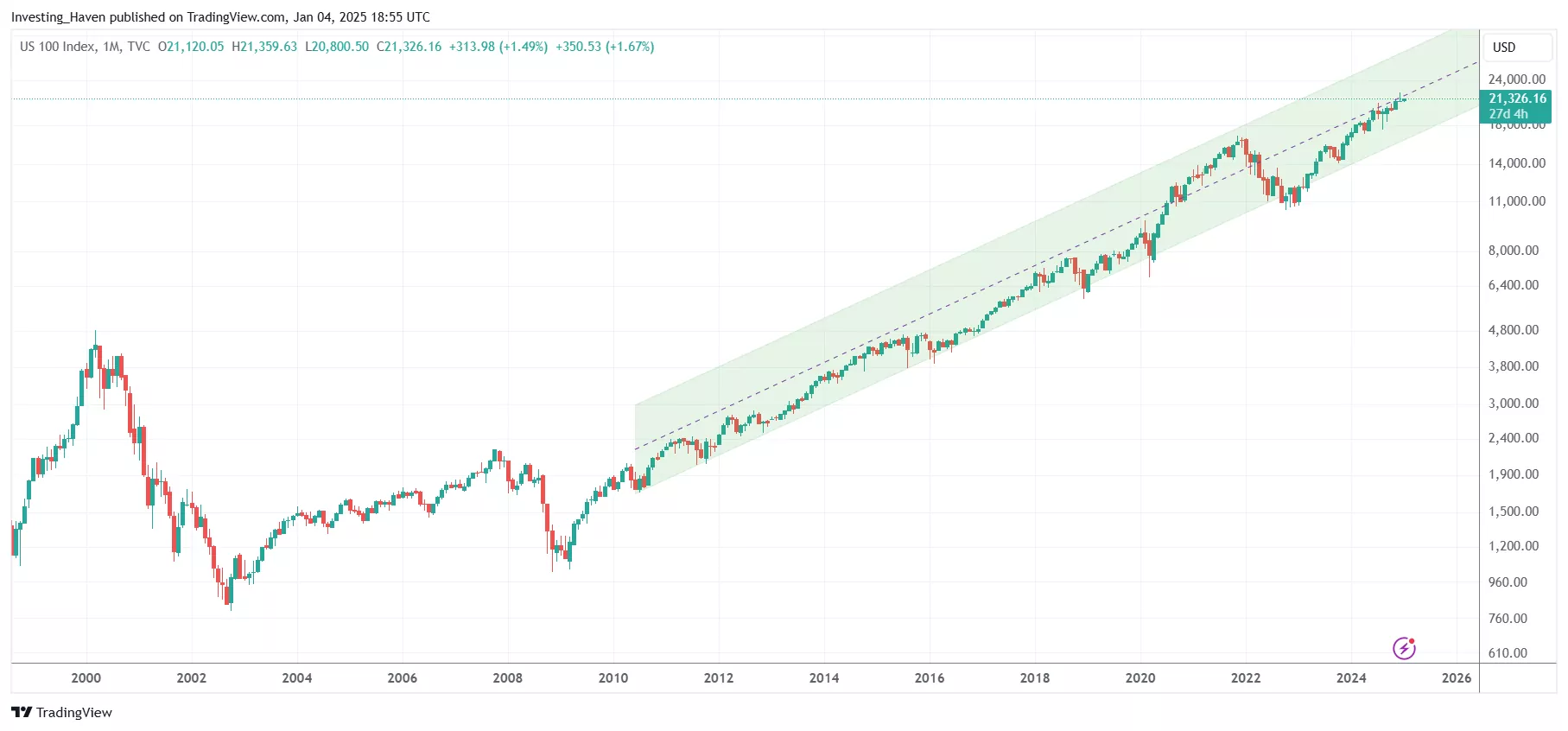 Nasdaq Growth Trends: Where Tech is Headed in 2025
