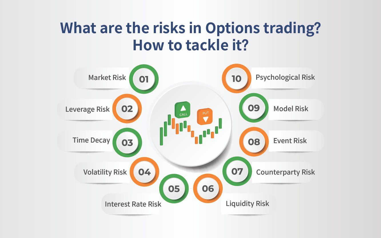 Risk Considerations in Options and Derivatives Trading
