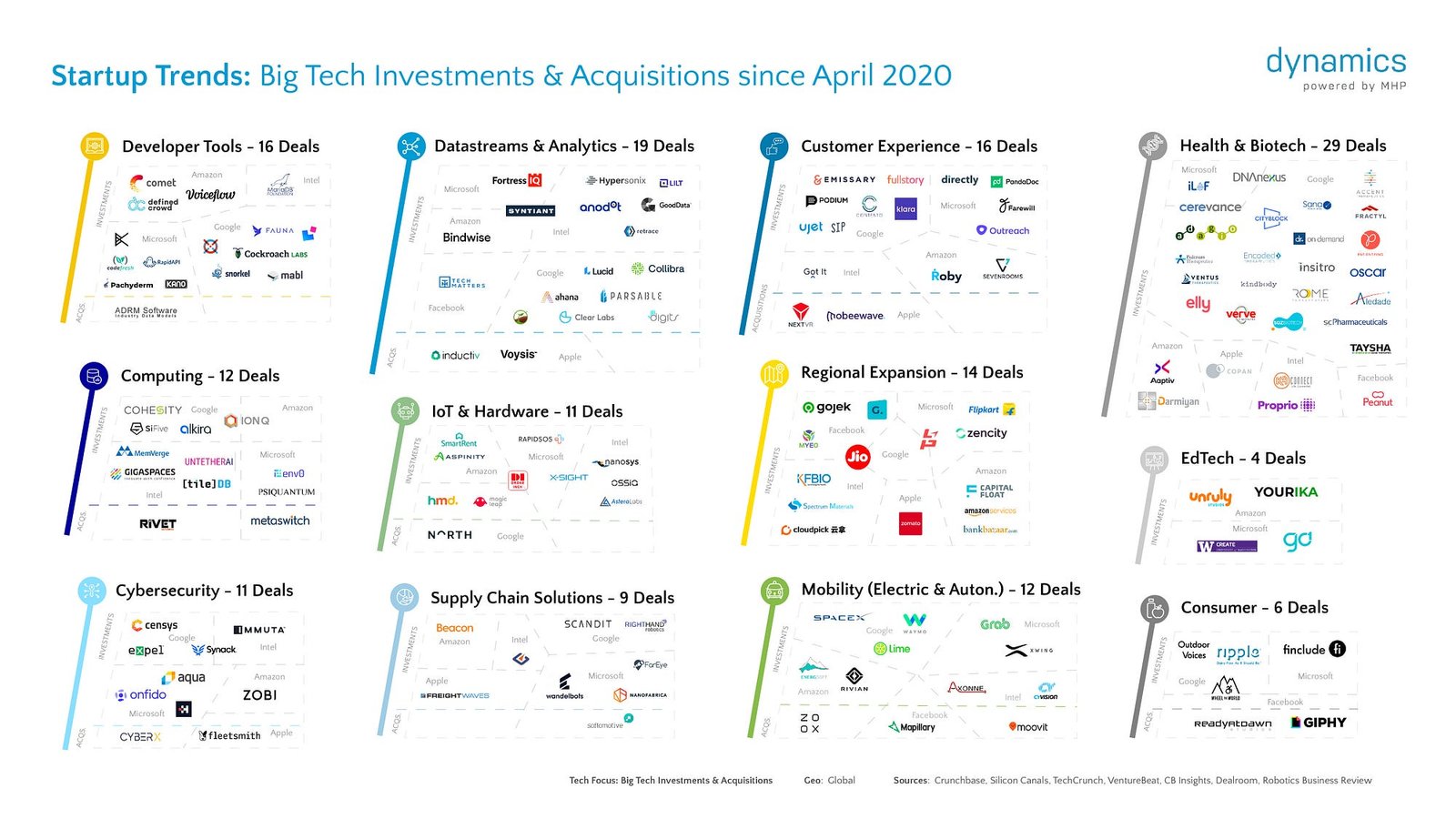 U.S. Tech Giants vs. Emerging Startups: Where to Place Your Investment?