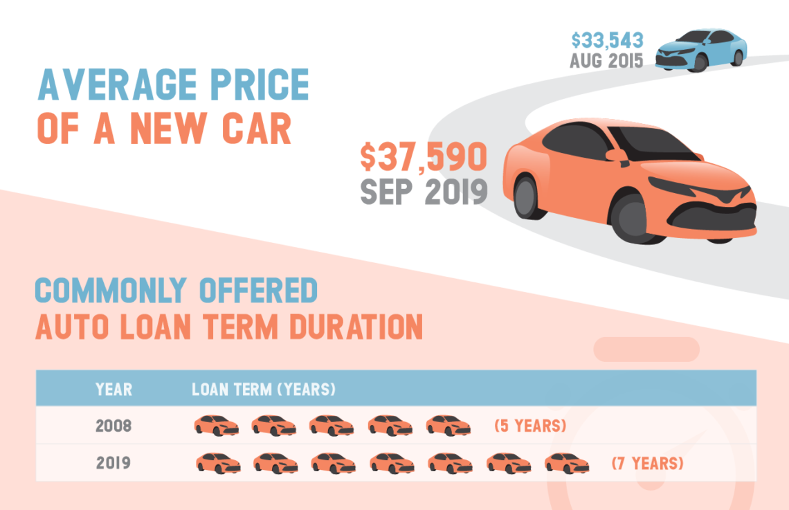You Won’t Believe How High Car Loan Payments Have Gotten in 2026